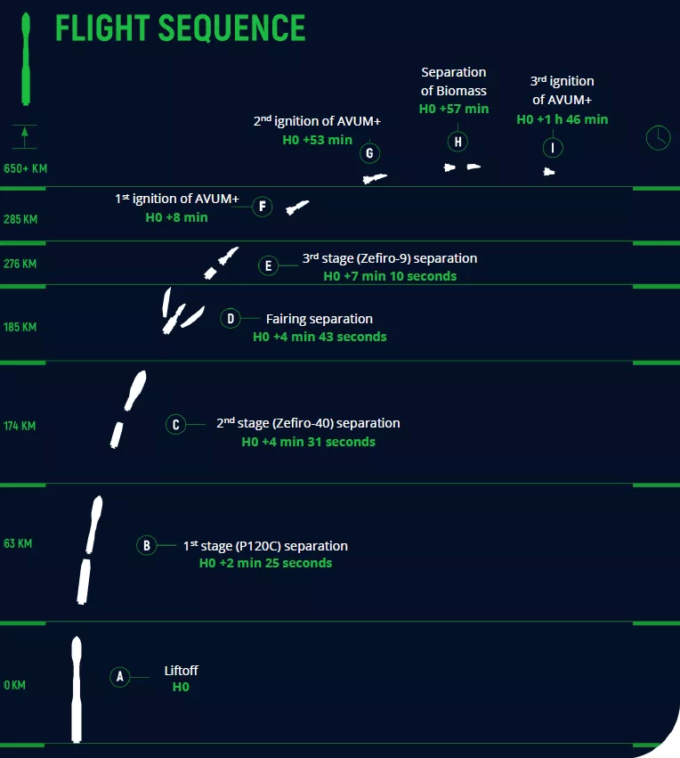 VV26 flight sequence