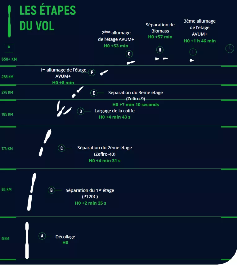étapes de vol VV26