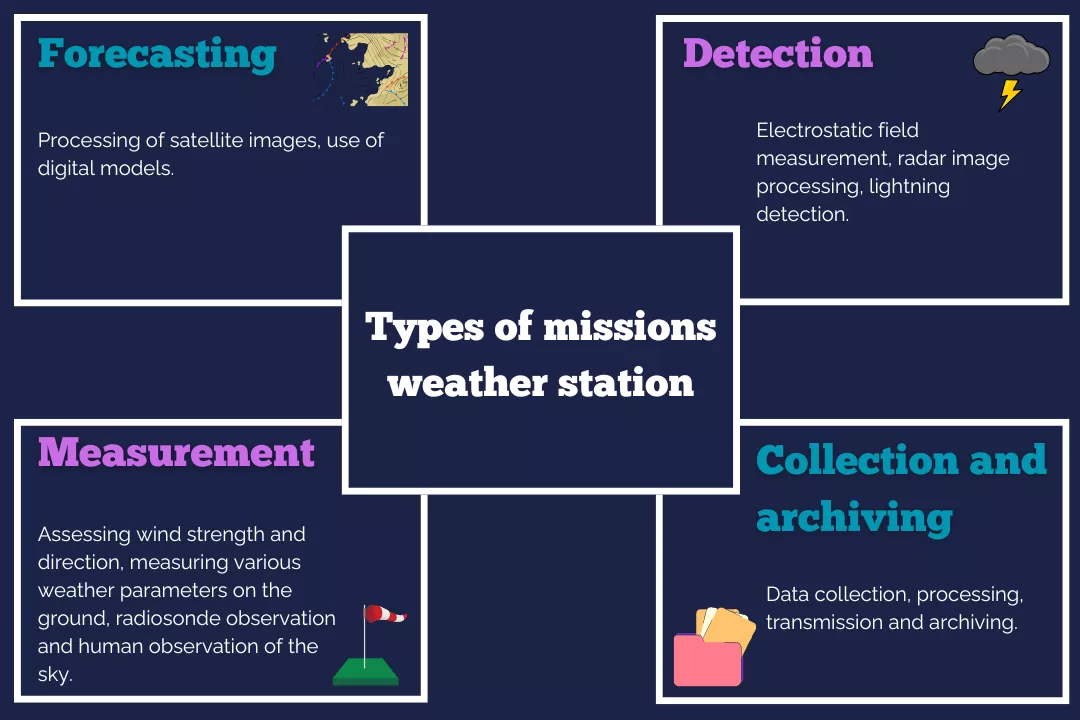 Infographic depicting the various types of missions conducted by the weather station.