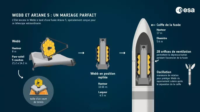 Infographie présentant les caractéristiques du télescope spatial James Webb et les principales modifications apportées au lanceur Ariane 5 afin de mener sa mission à terme.