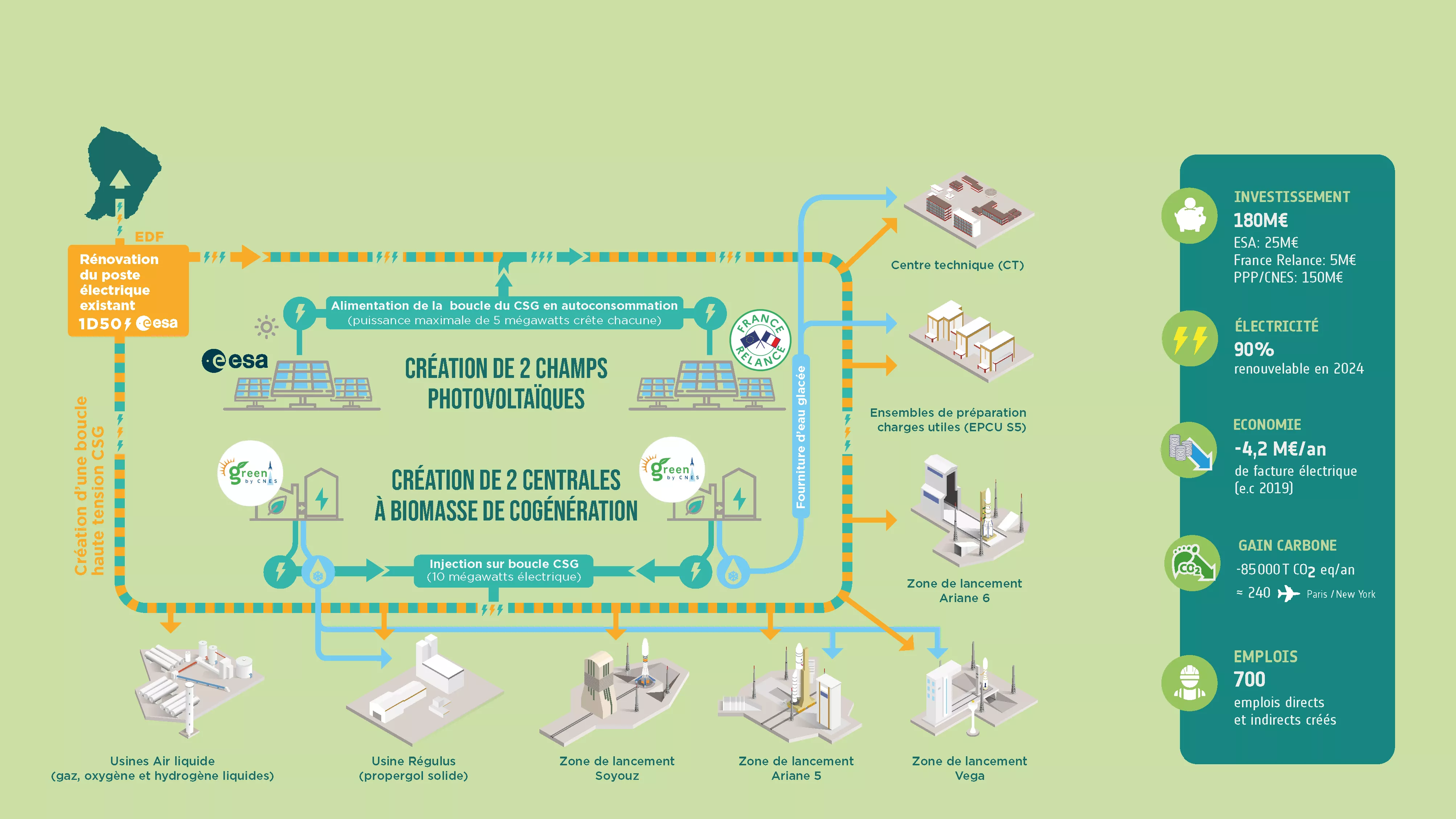 Infographie présentant le schéma de la transition énergétique prévue au CSG.