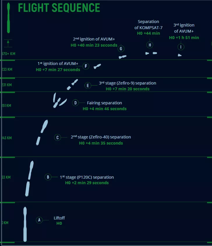 étapes de vol VV28 en anglais