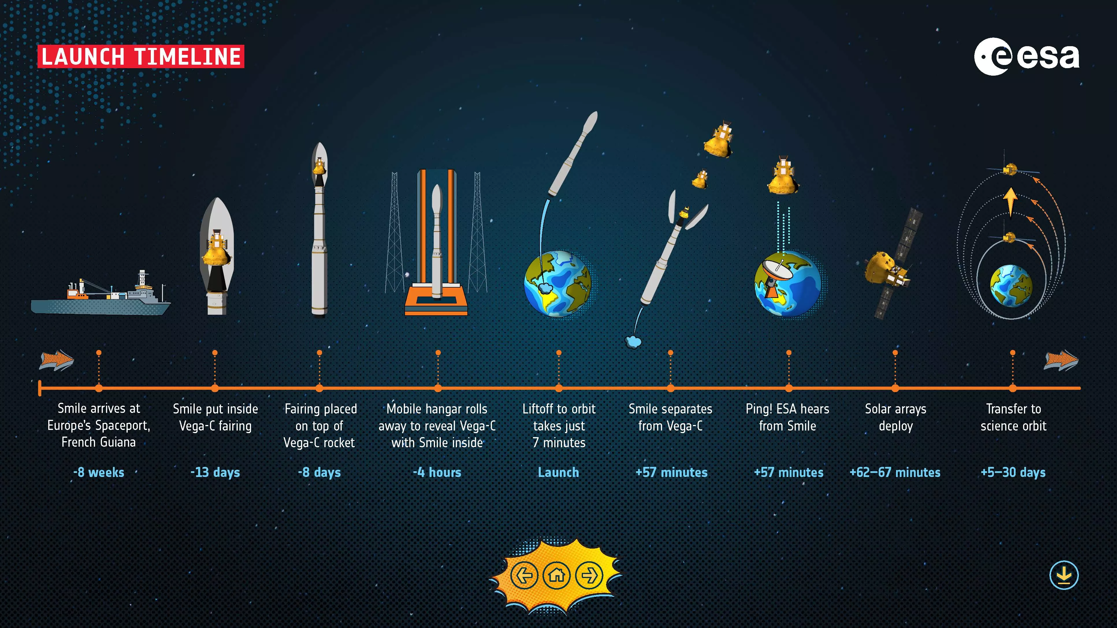 étapes de vol Smile_EN